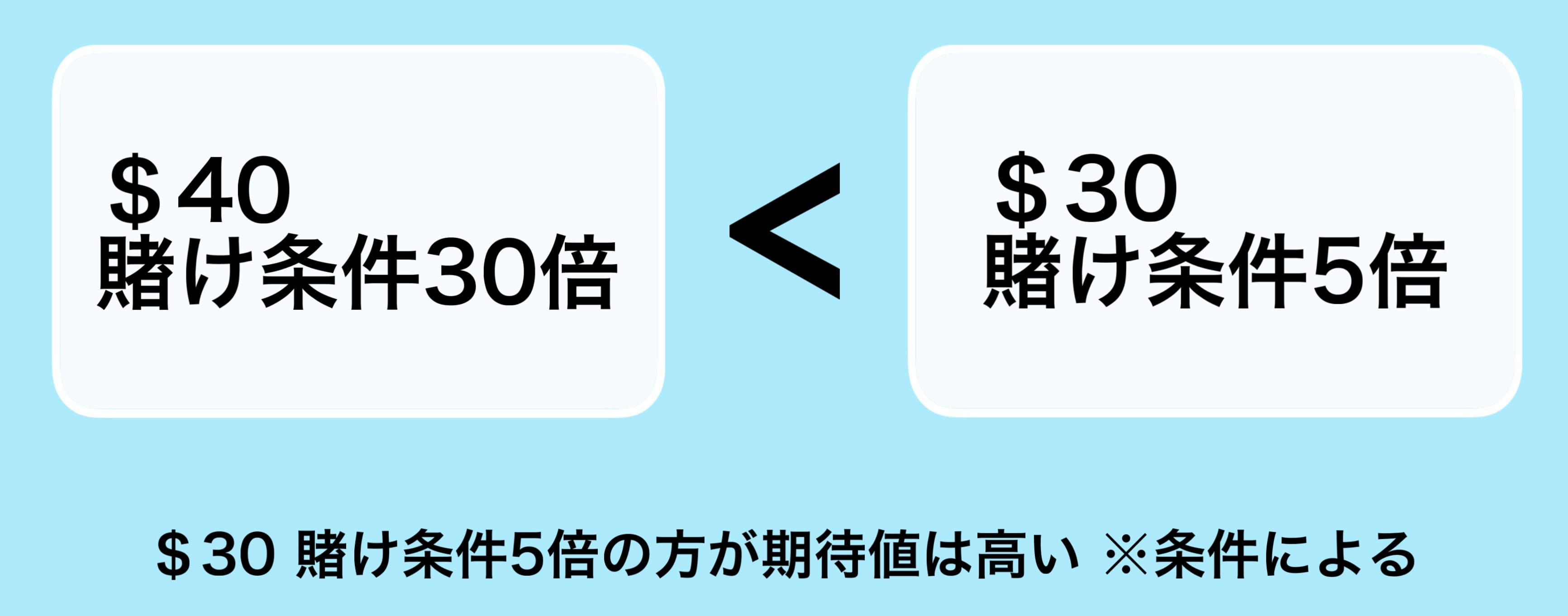 入金不要ボーナスの期待値説明