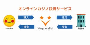 ベガウォレット(Vega wallet)サービスフロー